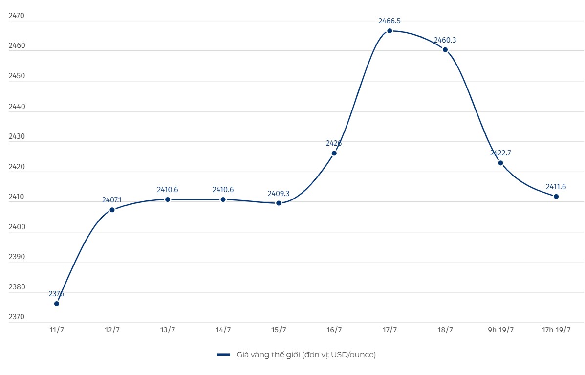 Diễn biến giá vàng thế giới. Đơn vị tính: USD/ounce. Biểu đồ: Linh Trang  