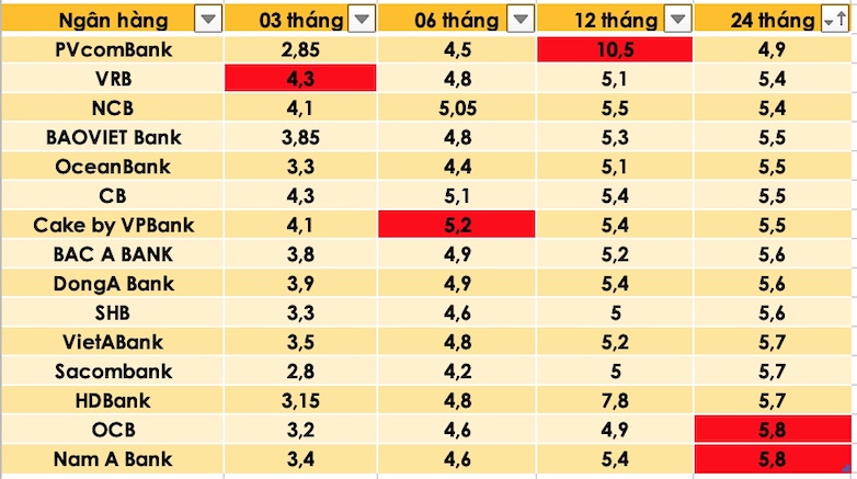 Summary of banks with the highest interest rates on the market today. Graphic by Tra My