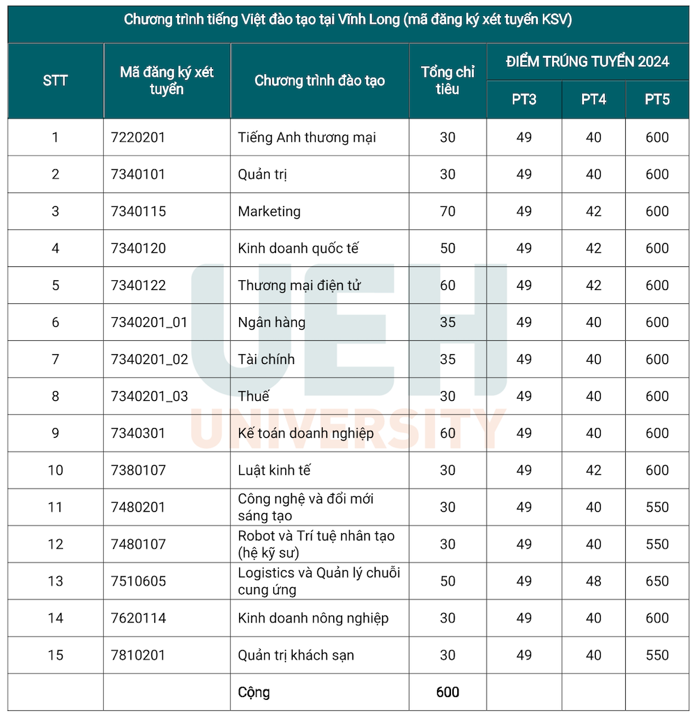 Thêm nhiều trường đại học công bố điểm chuẩn học bạ