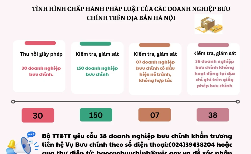 إلغاء تراخيص 30 مؤسسة بريدية في هانوي