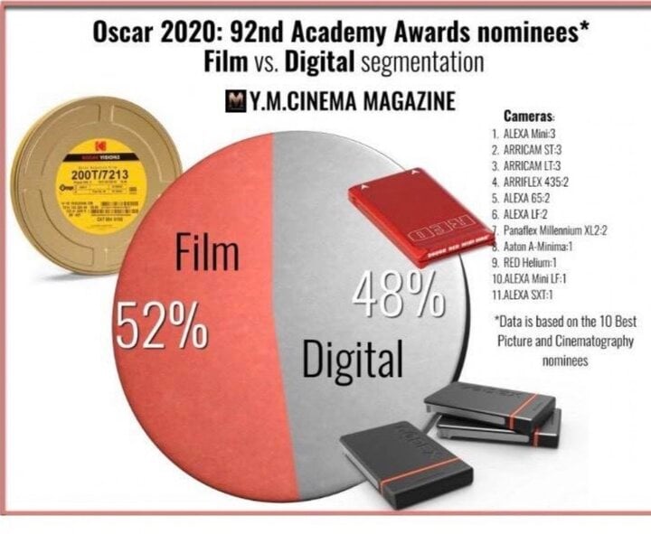 Parmi les films nominés aux Oscars 2020, 52 % ont été tournés en pellicule et 48 % en numérique.