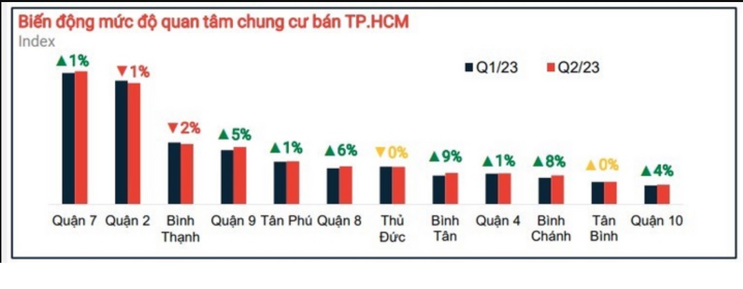 muc do quan tam toi thi truong bat dong san binh chanh tphcm tang manh sau cac thong tin tich cuc hinh 3