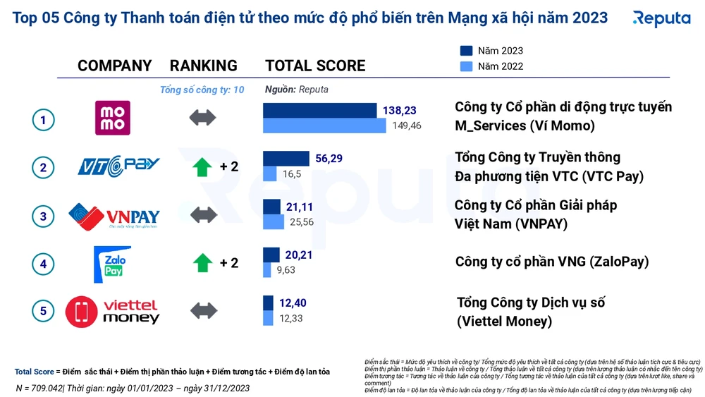 momo-top-01-самая-популярная-компания-электронных-платежей-в-социальных-сетях-2023-5872.jpg