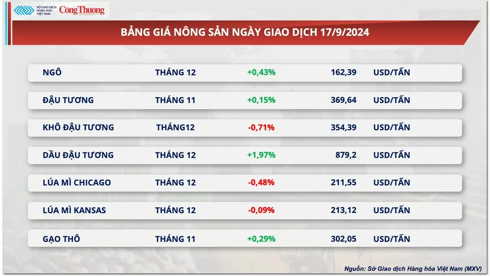 Thị trường hàng hóa hôm nay 18/9: Thị trường hàng hóa nguyên liệu thế giới hấp dẫn dòng tiền đầu tư