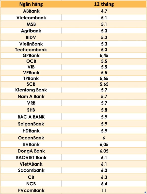 So sánh lãi suất ngân hàng cao nhất ở kỳ hạn 12 tháng. Đồ hoạ Trà My