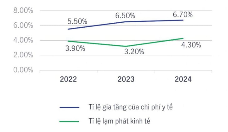 Nhiều người tìm mua bảo hiểm sức khỏe - Ảnh 2.