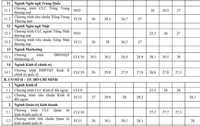 Trường Đại học Ngoại thương công bố điểm chuẩn xét tuyển sớm - 2
