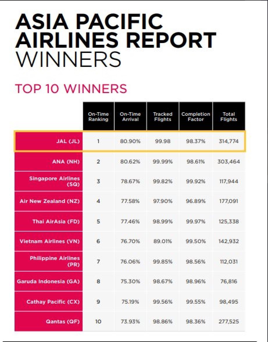 Vietnam Airlines lọt top 10 hãng hàng không đúng giờ khu vực Châu Á – Thái Bình Dương