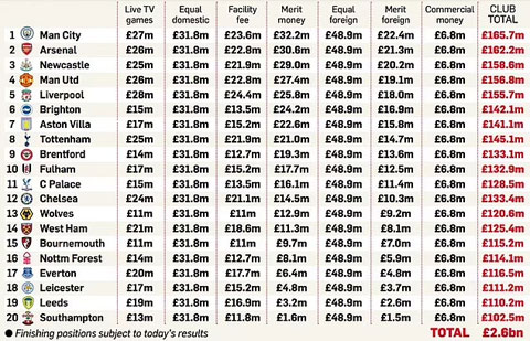 Man City receive record bonus