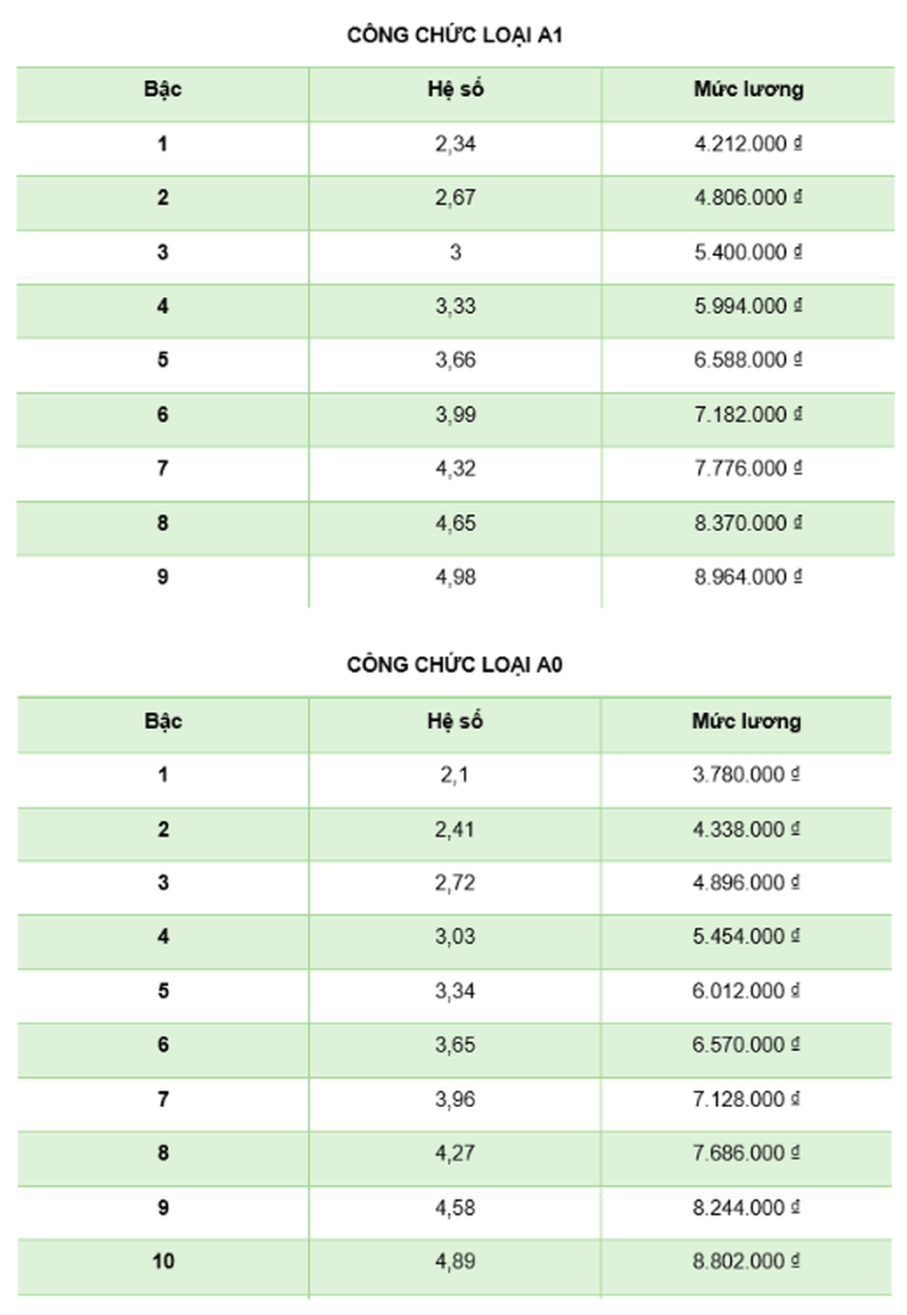 Bảng lương của công chức, viên chức trước và sau khi cải cách tiền lương - 3