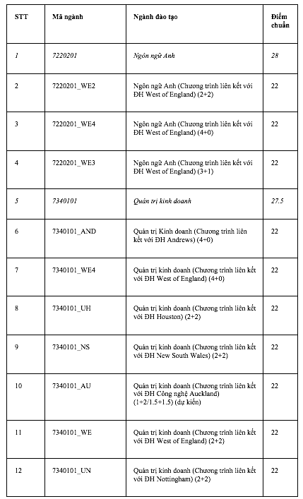Điểm chuẩn Trường ĐH Quốc tế: Nhiều ngành từ 9 điểm/môn mới trúng tuyển - Ảnh 2.