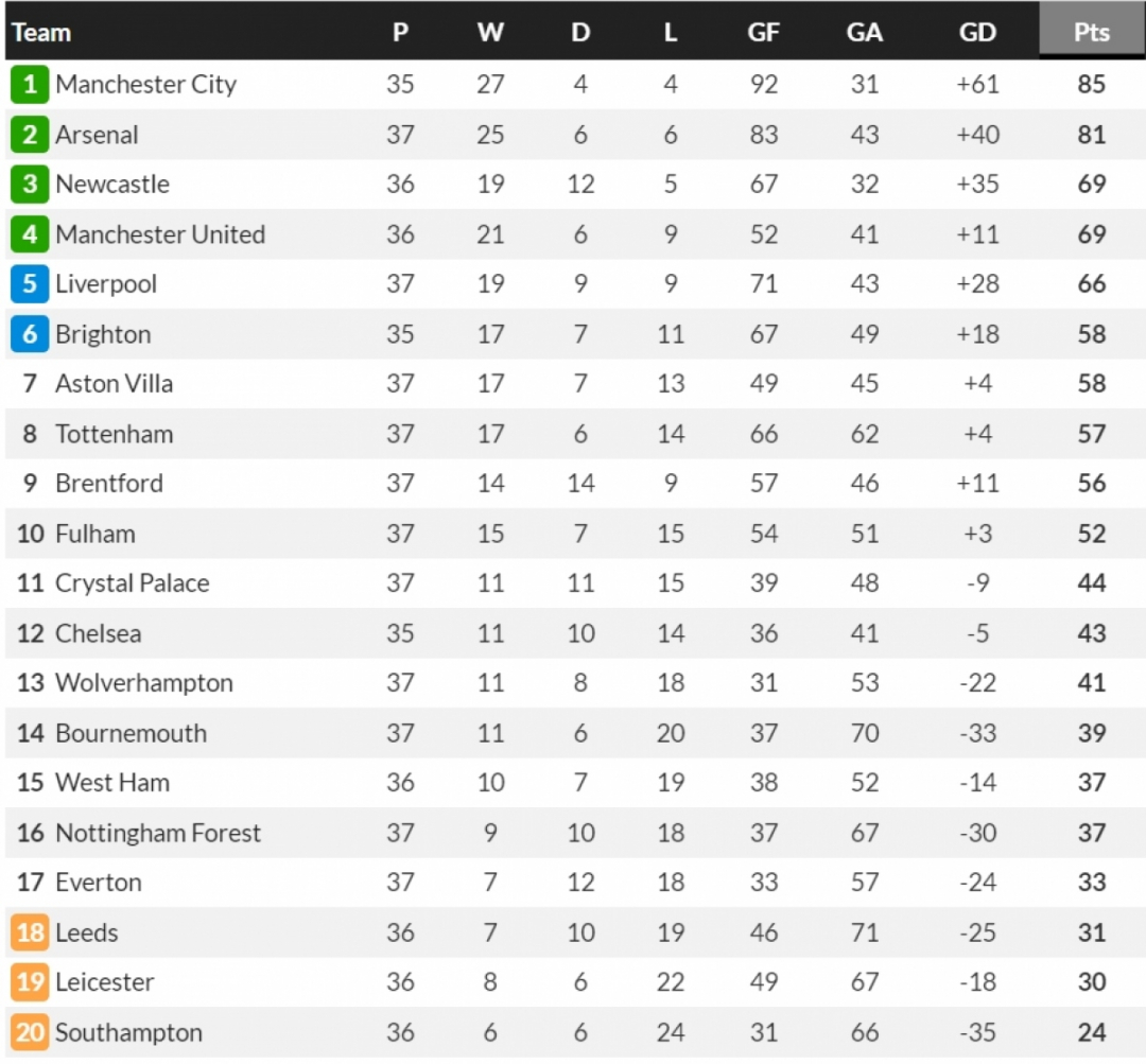 Classement mis à jour de la Premier League.