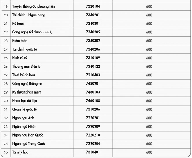 Nhiều ngành học trường ngoài công lập có điểm chuẩn đánh giá năng lực từ 600-700- Ảnh 8.