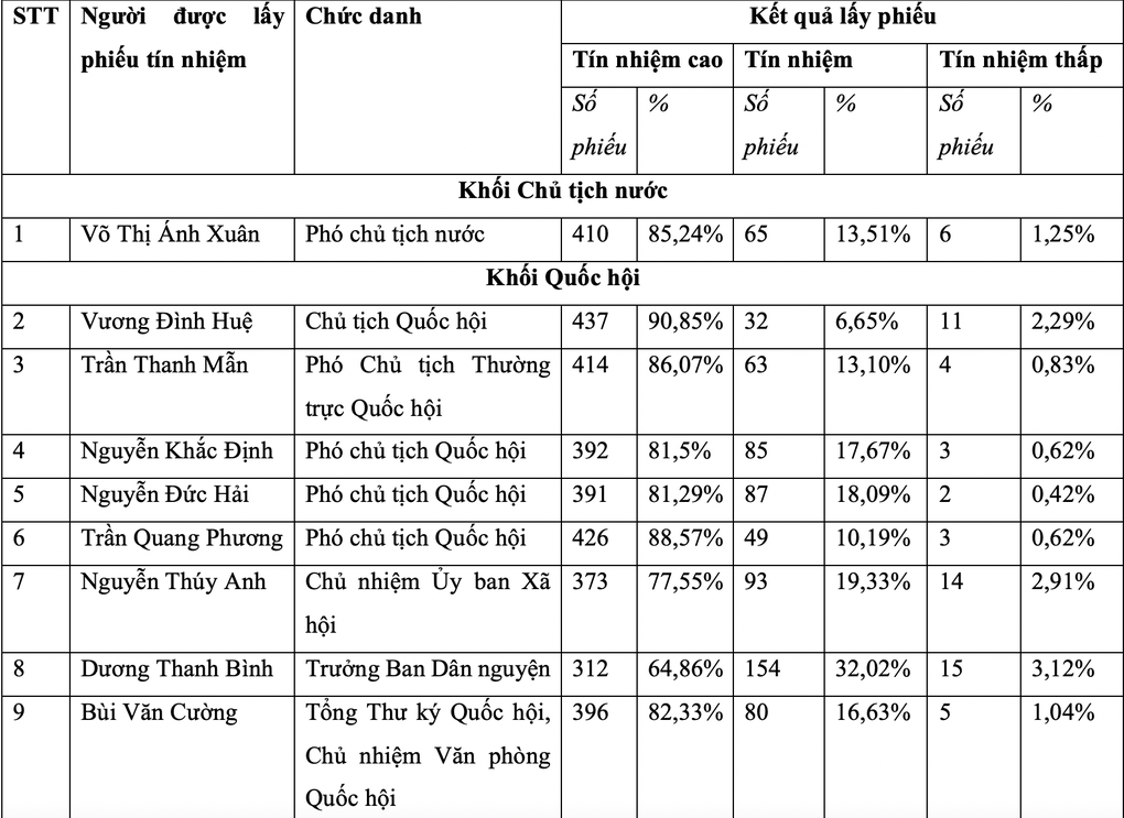 Kết quả lấy phiếu tín nhiệm của 44 lãnh đạo cấp cao - 3