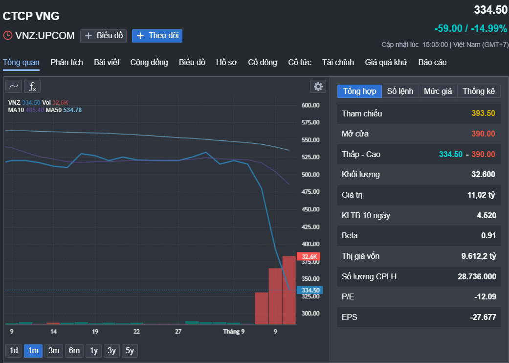 Cổ phiếu VNZ của Công ty CP VNG giảm mạnh liên tiếp ba phiên- Ảnh 1.