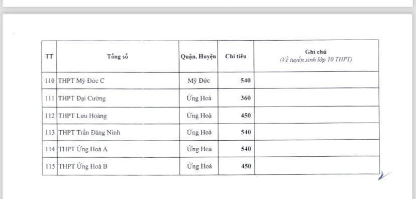 Hà Nội công bố chỉ tiêu tuyển sinh lớp 10 công lập - Ảnh 5.