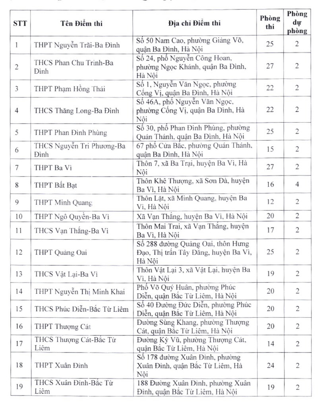 Lista de 201 lugares de examen de décimo grado de escuelas secundarias públicas no especializadas en Hanoi - 1