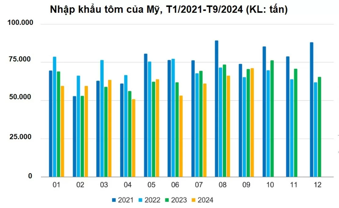 Nhập khẩu tôm của Mỹ từ tháng 1/2021 đến nay. Ảnh: 