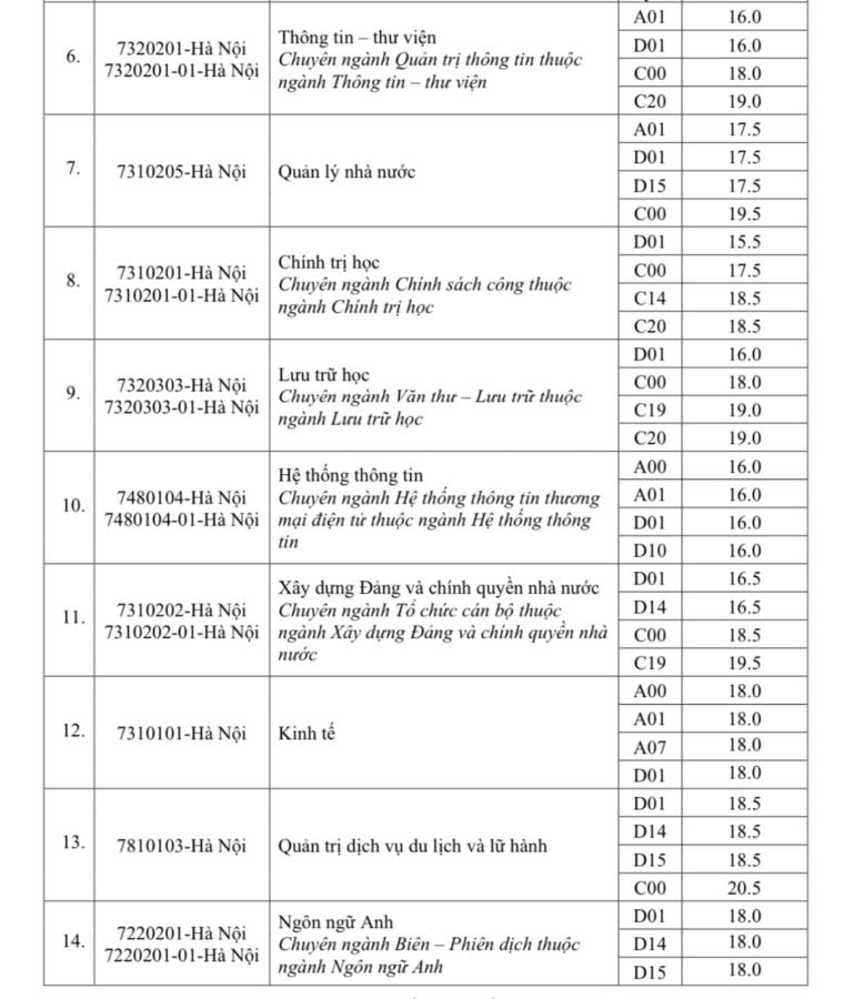 The minimum admission score is based on the 2024 high school graduation exam score of the National Academy of Public Administration, Hanoi headquarters. Screenshot