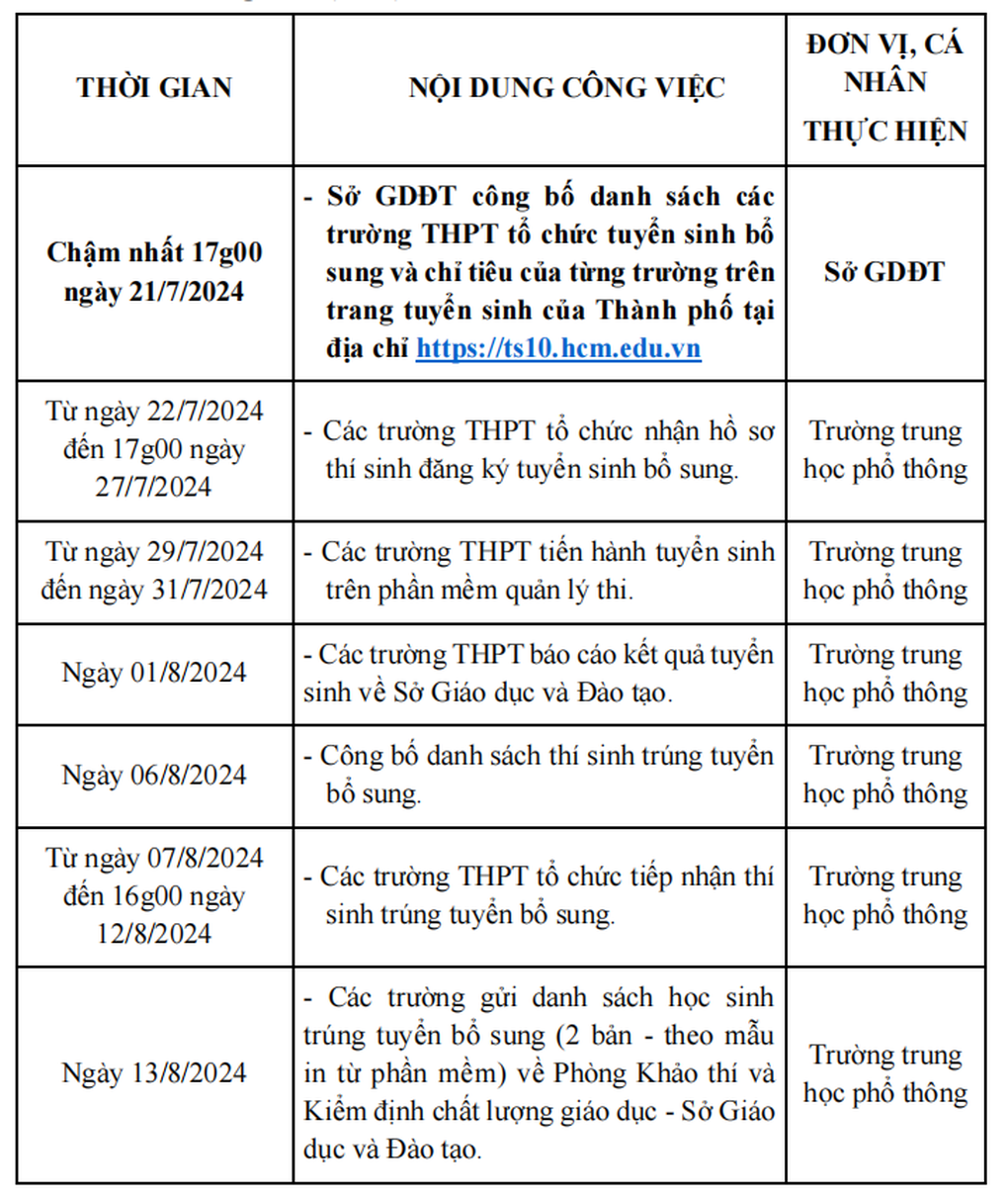 TPHCM hướng dẫn tuyển bổ sung lớp 10 năm 2024, giảm tiêu chí tuyển - 2