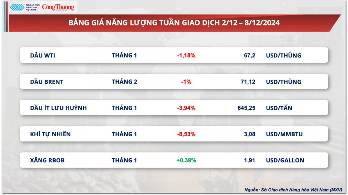 Thị trường hàng hóa hôm nay 9/12: Giá cà phê thế giới diễn biến trái chiều