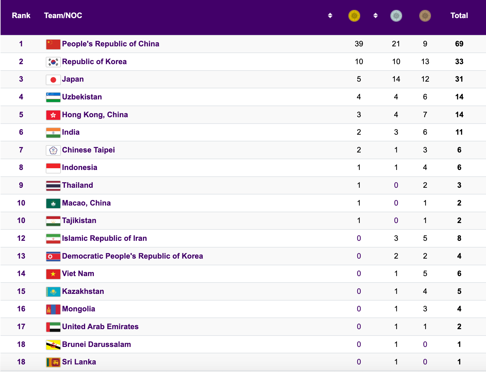 ASIAD 19 ngày 26-9: Võ sĩ Nguyễn Văn Đương xuất trận thành công - Ảnh 6.
