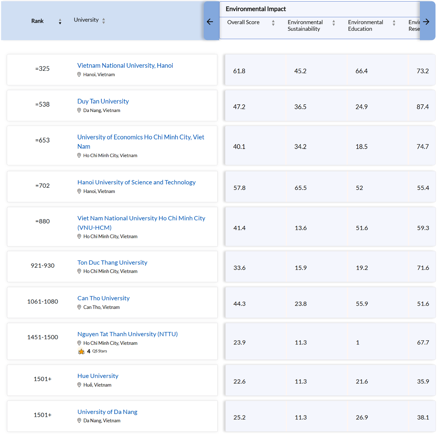 Ranking vietnamesischer Universitäten im Jahr 2025.