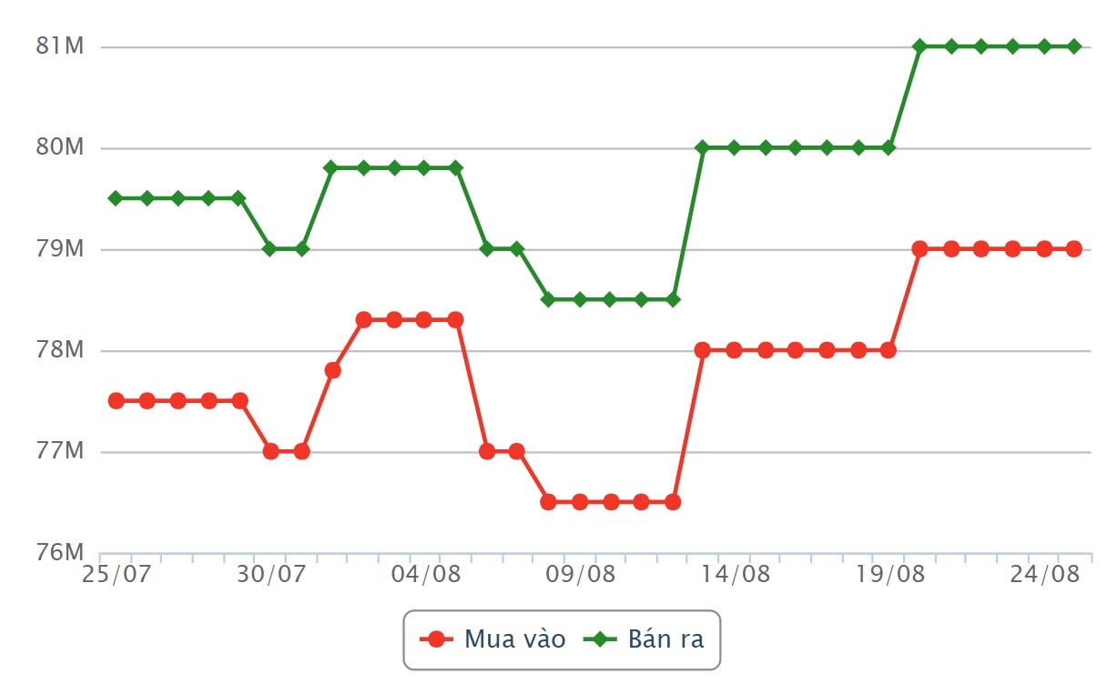 Precio de la barra de oro SJC registrado en DOJI Group en las últimas sesiones de negociación. Unidad: Millones de VND/tael. Fuente: Dragon Viet Online Service Joint Stock Company VDOS