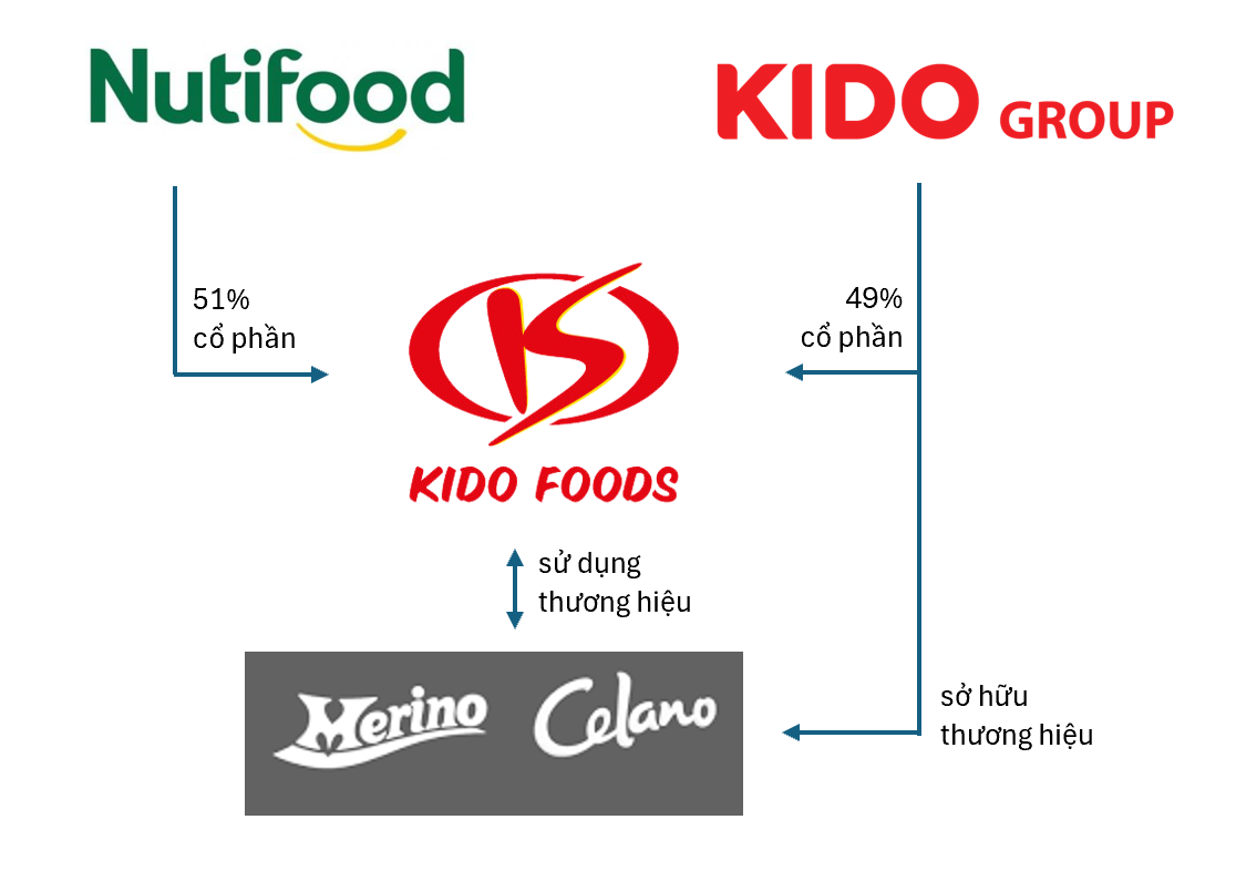 កិច្ចព្រមព្រៀង M&A ដែលមានតម្លៃរាប់ពាន់លានដុល្លាររបស់ KIDO Foods មិនត្រូវបាន "រលូន"៖ Nutifood គ្រាន់តែគ្រប់គ្រងភាគហ៊ុនប៉ុណ្ណោះ KIDO ប្រកាសថាវានៅតែជាម្ចាស់នៃម៉ាក Celano និង Merino