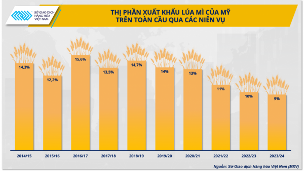 Cơ hội cho lúa mì Mỹ tìm lại thị phần toàn cầu