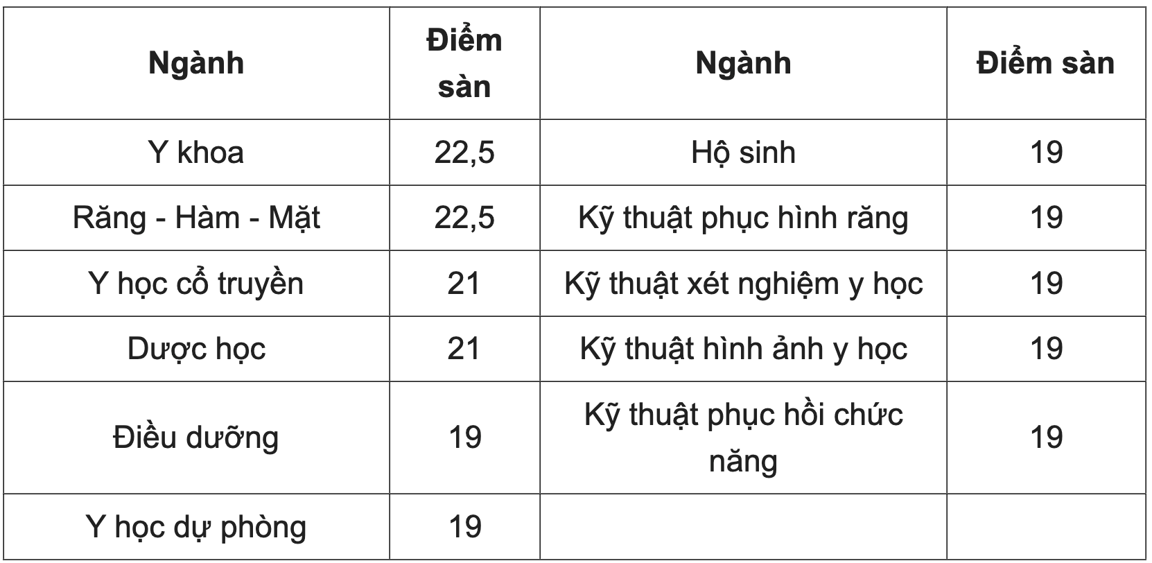 Điểm chuẩn các trường ngành Y Dược dự báo tăng 0,5 - 1 điểm - 3