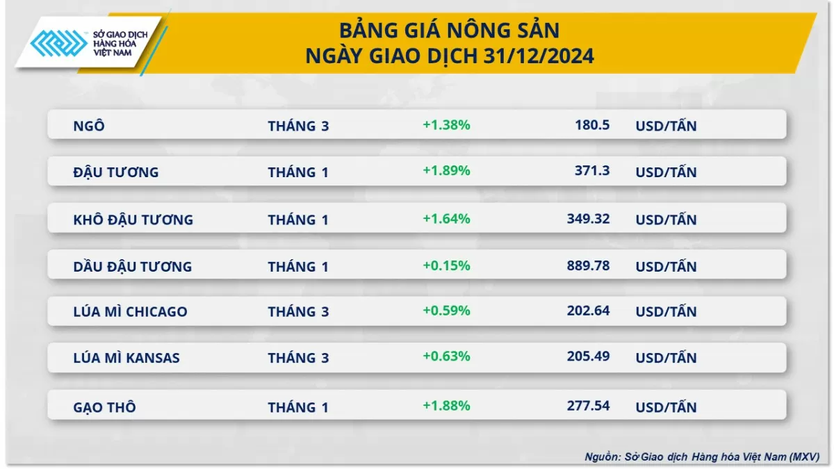 Thị trường hàng hóa 2/1: Đậu tương xu hướng phục hồi