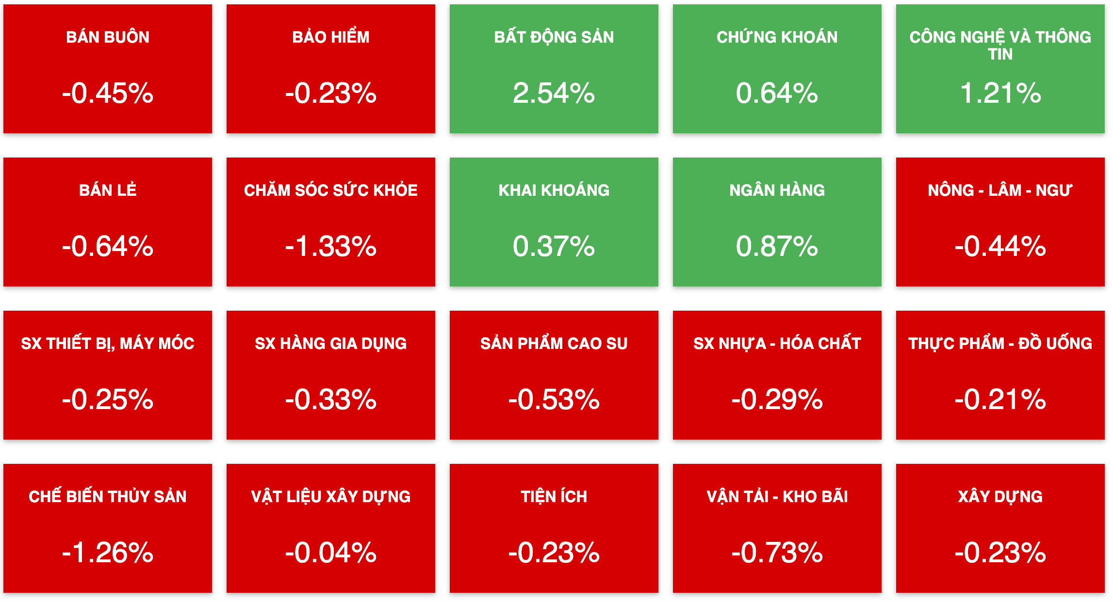 Finance - Banking - VIC shares soar, 'blowing' the VN-Index up nearly 10 points (Figure 2).
