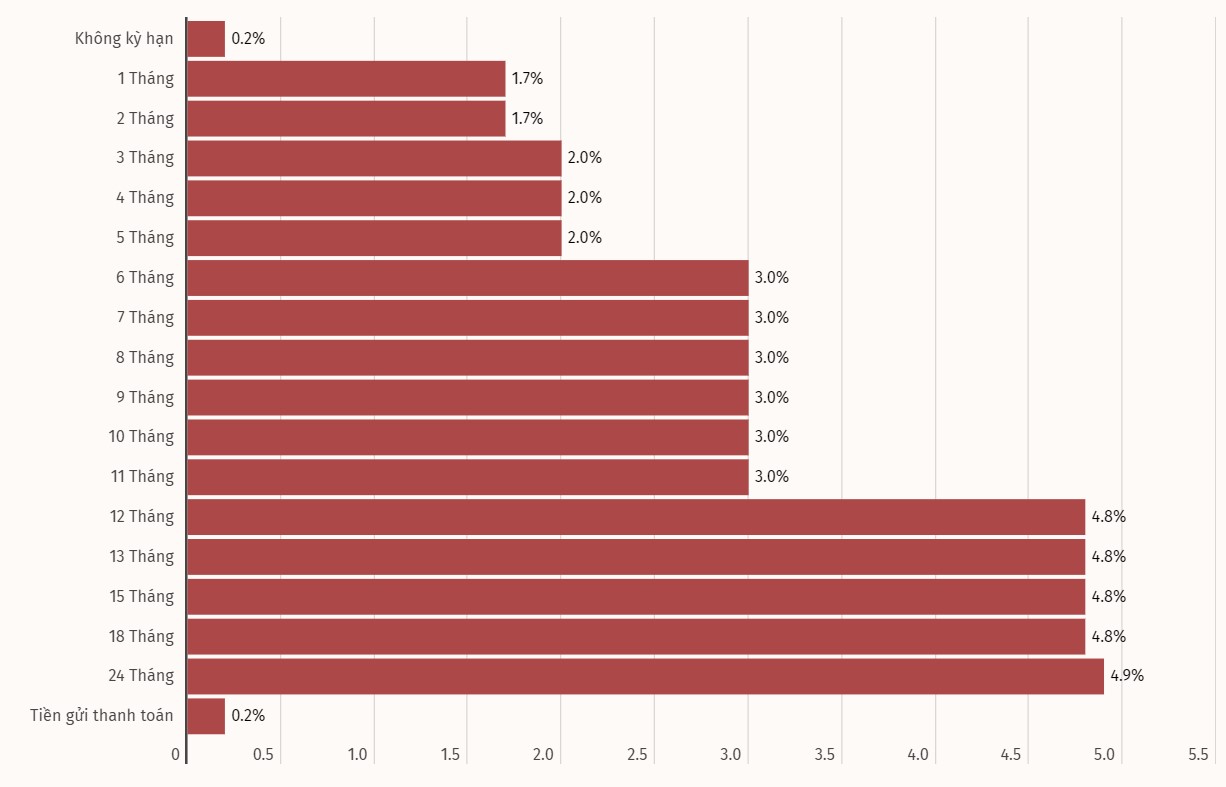 Update Agribank's interest rate table. Unit: %/year. Chart: Khuong Duy