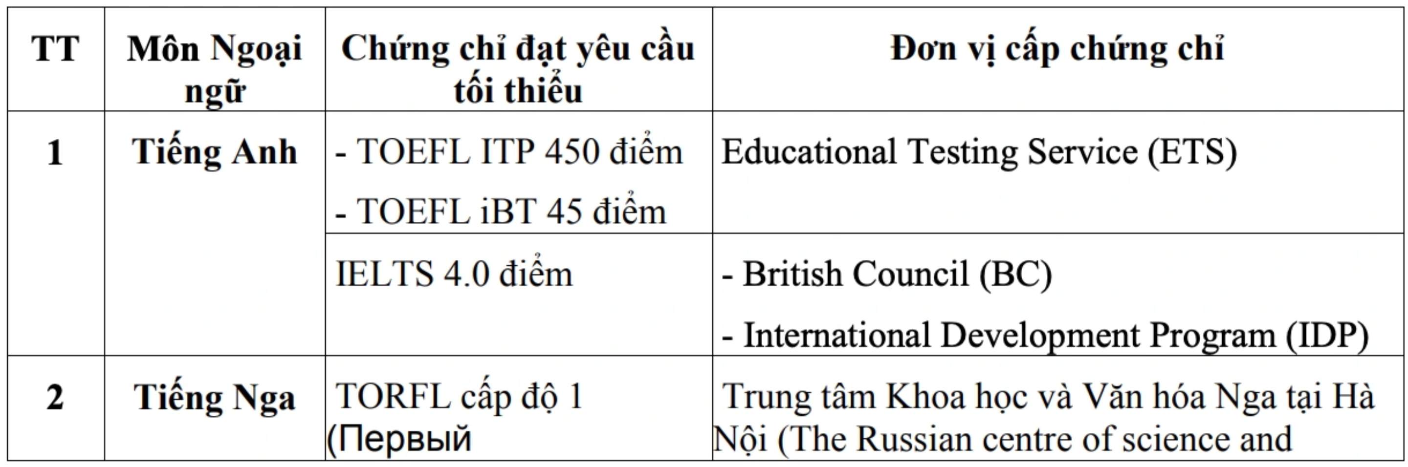 Bộ GD&ĐT đột ngột quy định về quy đổi điểm IELTS, các Sở GD&ĐT 'rối như tơ vò' - 2