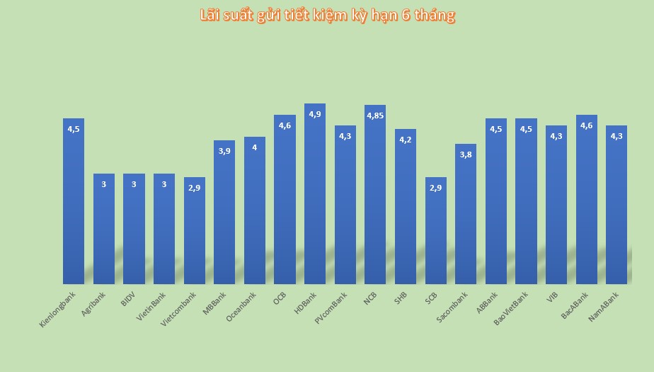 Сравните процентные ставки банков сроком на 6 месяцев на 1 июня 2024 года. Графика: Минь Хуэй