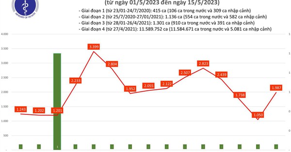 5월 15일 코로나19 확진자 1,987명 추가