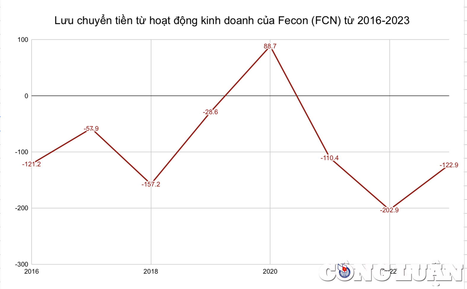 fecon fcn 7 nam kinh doanh 6 nam am nang dong tien vua bi nhac no tien bhxh hinh 2