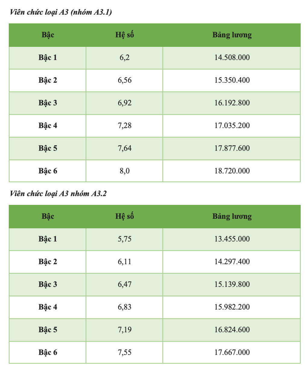 Chi tiết bảng lương viên chức năm 2025 - 1