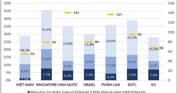 Where there are many national and international awards, few students study STEM