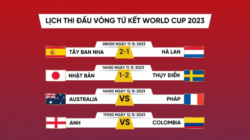 Lịch thi đấu World Cup nữ 2023 hôm nay 12/8: Xác định cặp bán kết còn lại