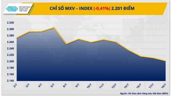 La presión vendedora domina el mercado mundial de materias primas