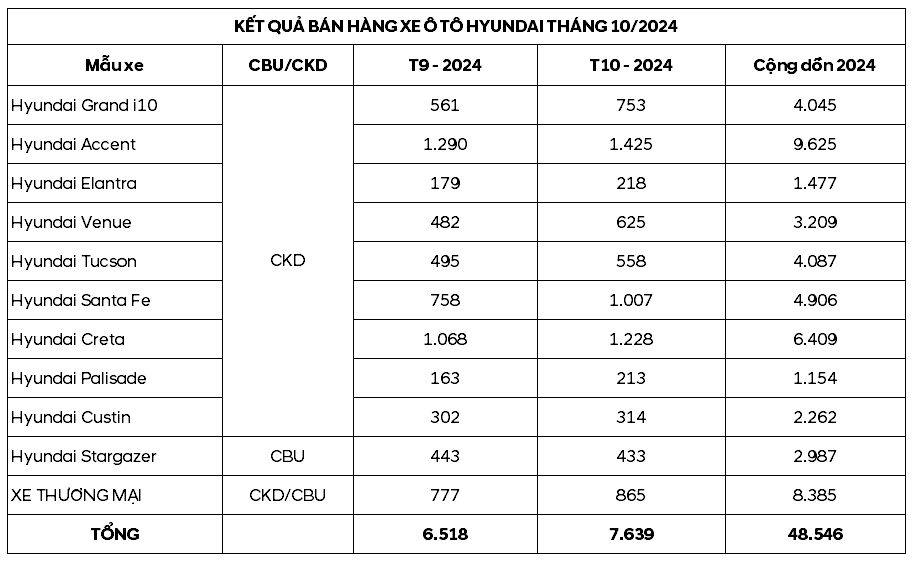 TC Group thông báo kết quả bán hàng Hyundai tháng 10/2024