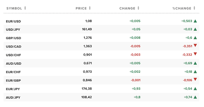 Tỷ giá USD hôm nay. Ảnh: CNBC