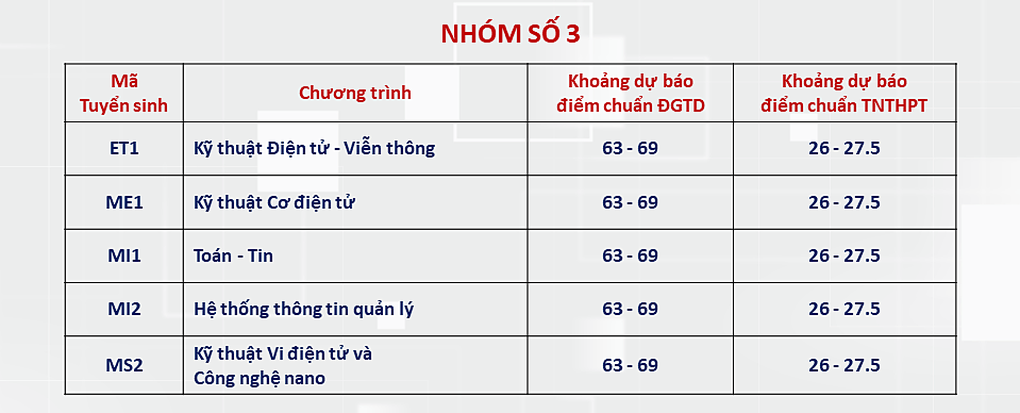 ĐH Bách khoa Hà Nội dự báo điểm chuẩn xét tuyển: Thấp nhất 20 điểm - 2