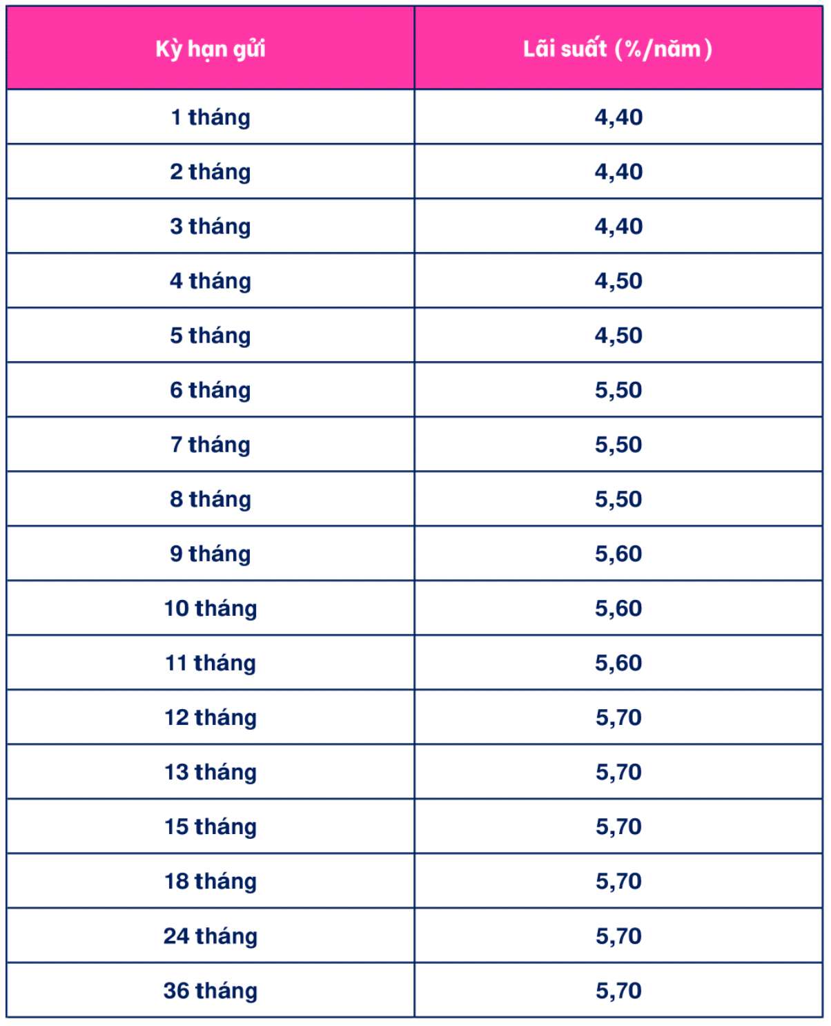 Tabla de tasas de interés de ahorro de Cake by VPBank. Captura de pantalla