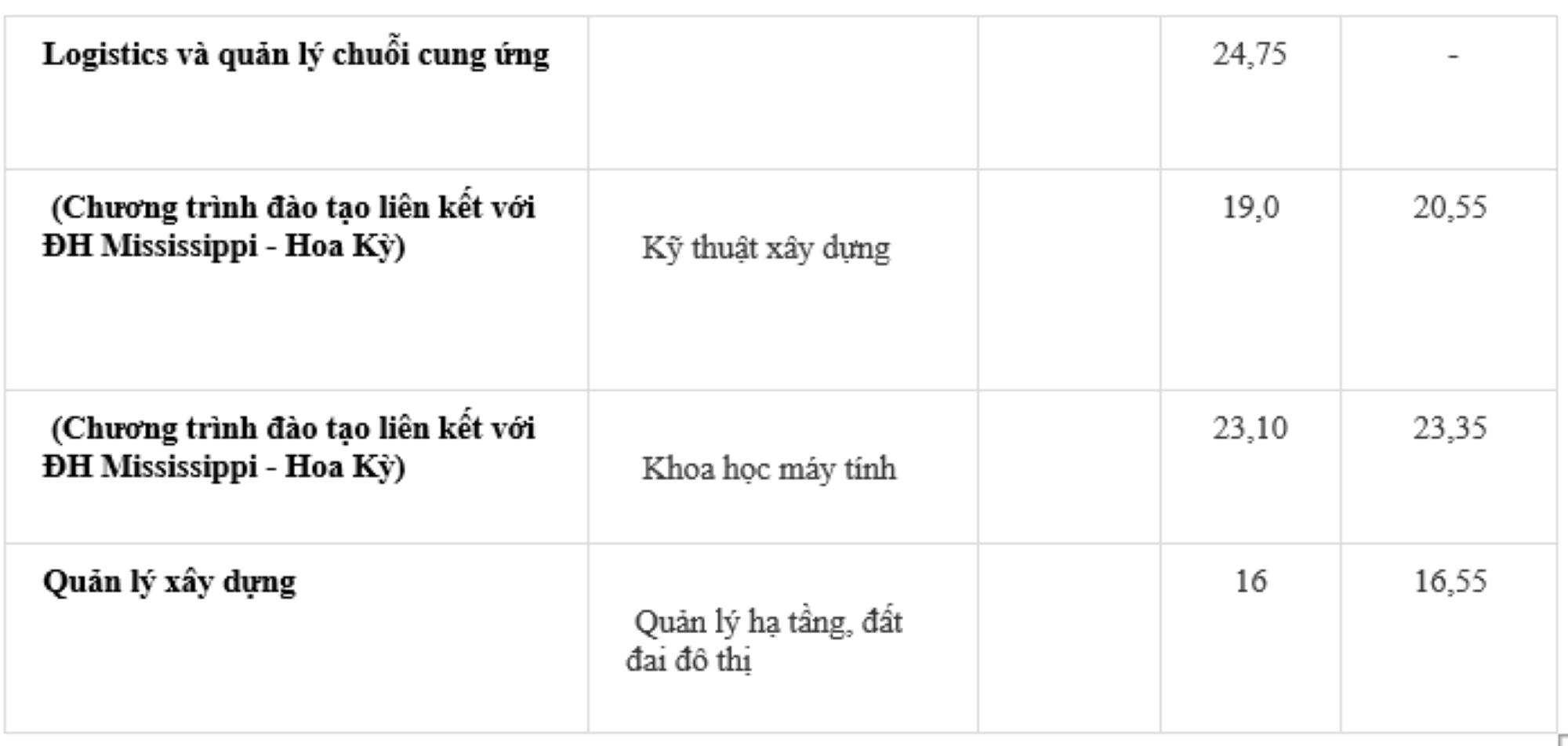 คะแนนมาตรฐานของมหาวิทยาลัยวิศวกรรมโยธาฮานอยในช่วงไม่กี่ปีที่ผ่านมา - 3