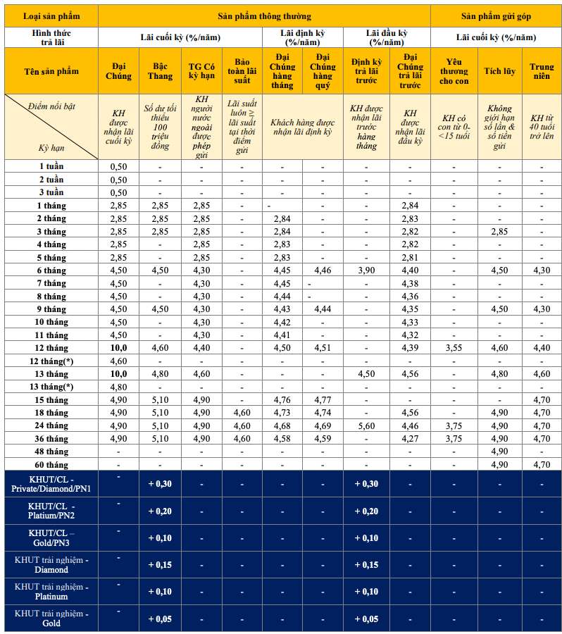 Biểu lãi suất tiết kiệm truyền thống PVcomBank. Ảnh chụp màn hình