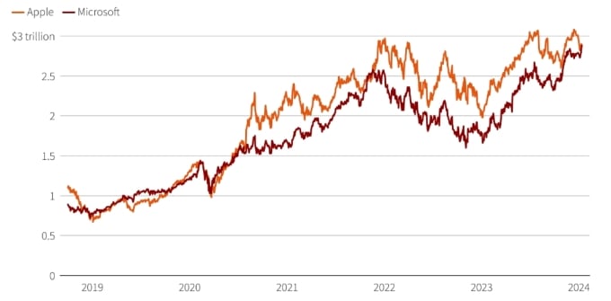 Vốn hóa Microsoft vượt Apple trong phiên 12/1 (đơn vị: nghìn tỷ USD). Đồ thị: Reuters