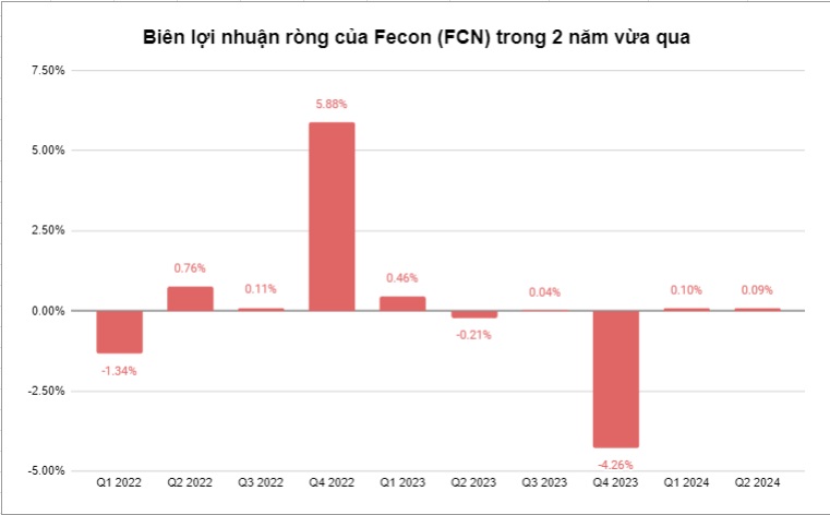 회장 팜 비엣 코아의 fecon fcn 100 동 자본금 반환은 말하지 않는다 1 동 왼쪽 사진 2